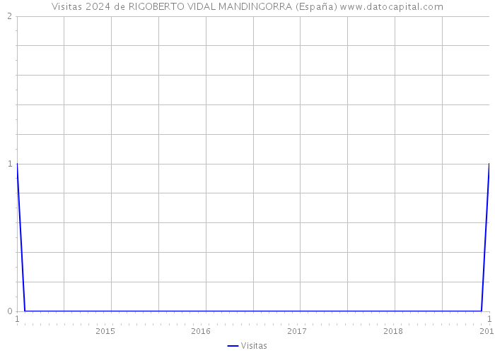 Visitas 2024 de RIGOBERTO VIDAL MANDINGORRA (España) 