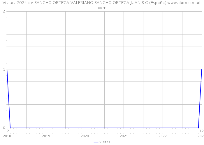 Visitas 2024 de SANCHO ORTEGA VALERIANO SANCHO ORTEGA JUAN S C (España) 