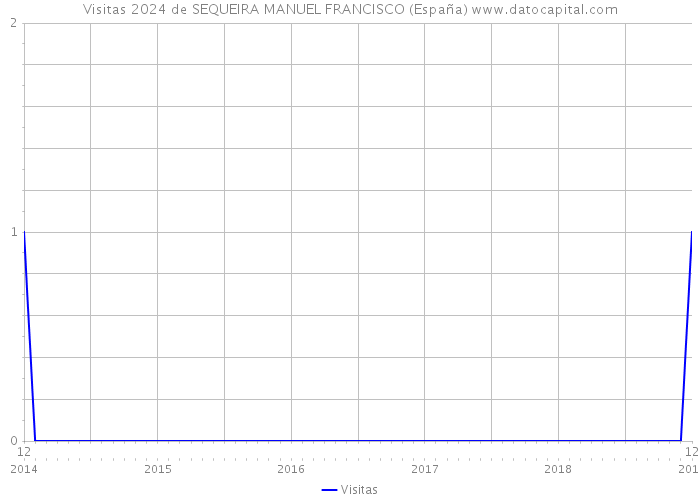 Visitas 2024 de SEQUEIRA MANUEL FRANCISCO (España) 