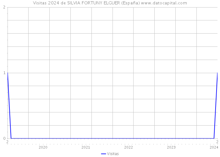 Visitas 2024 de SILVIA FORTUNY ELGUER (España) 