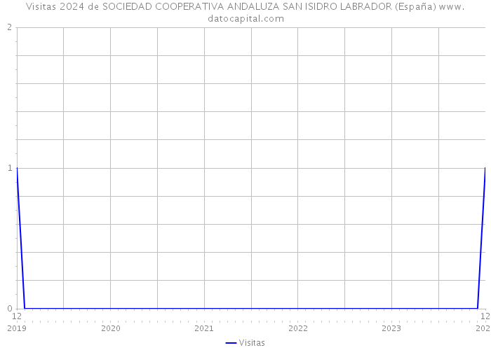 Visitas 2024 de SOCIEDAD COOPERATIVA ANDALUZA SAN ISIDRO LABRADOR (España) 