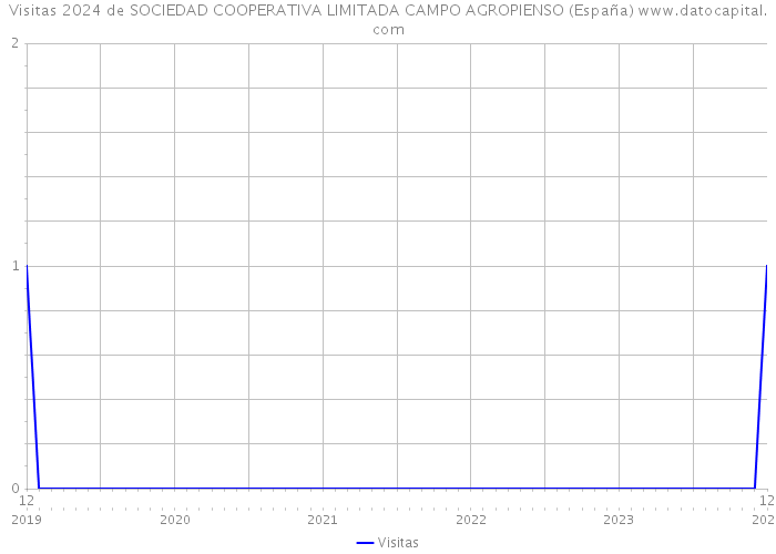 Visitas 2024 de SOCIEDAD COOPERATIVA LIMITADA CAMPO AGROPIENSO (España) 