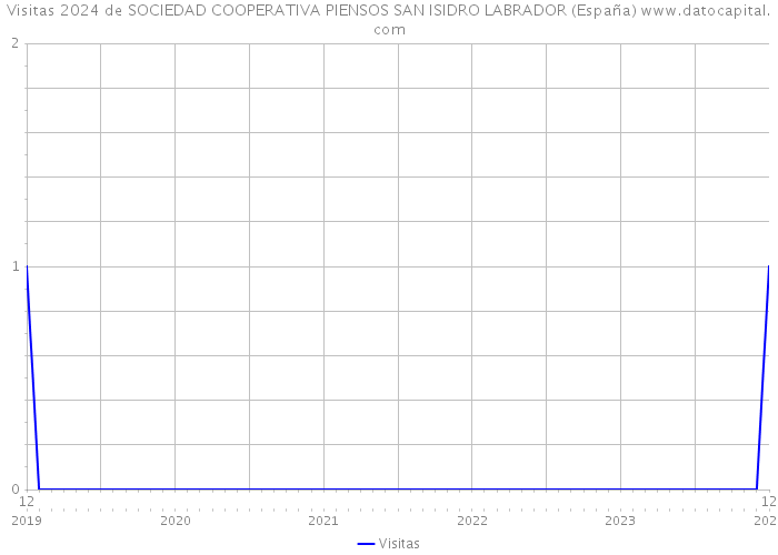 Visitas 2024 de SOCIEDAD COOPERATIVA PIENSOS SAN ISIDRO LABRADOR (España) 