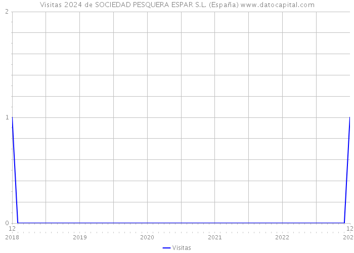 Visitas 2024 de SOCIEDAD PESQUERA ESPAR S.L. (España) 