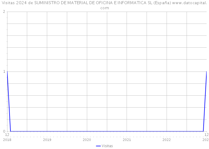Visitas 2024 de SUMINISTRO DE MATERIAL DE OFICINA E INFORMATICA SL (España) 