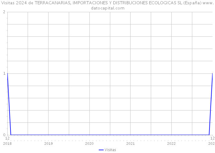 Visitas 2024 de TERRACANARIAS, IMPORTACIONES Y DISTRIBUCIONES ECOLOGICAS SL (España) 
