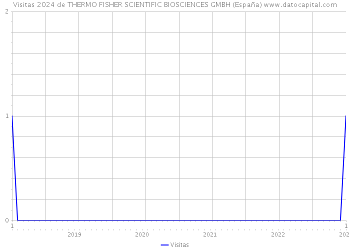 Visitas 2024 de THERMO FISHER SCIENTIFIC BIOSCIENCES GMBH (España) 