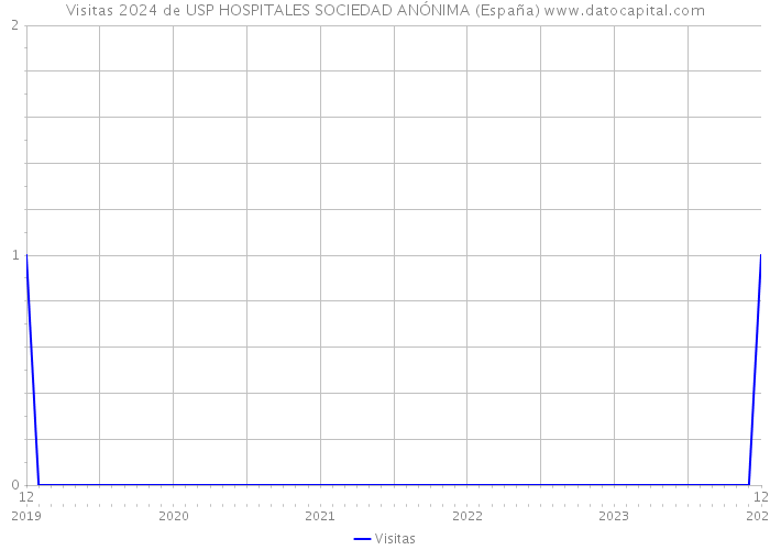Visitas 2024 de USP HOSPITALES SOCIEDAD ANÓNIMA (España) 