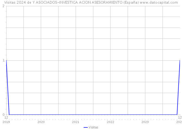Visitas 2024 de Y ASOCIADOS-INVESTIGA ACION ASESORAMIENTO (España) 