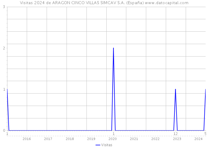 Visitas 2024 de ARAGON CINCO VILLAS SIMCAV S.A. (España) 