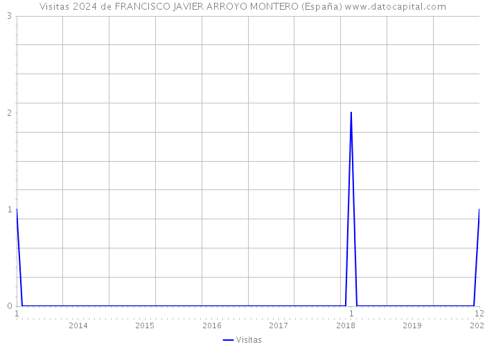 Visitas 2024 de FRANCISCO JAVIER ARROYO MONTERO (España) 