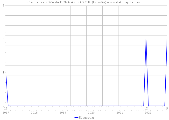Búsquedas 2024 de DONA AREPAS C.B. (España) 