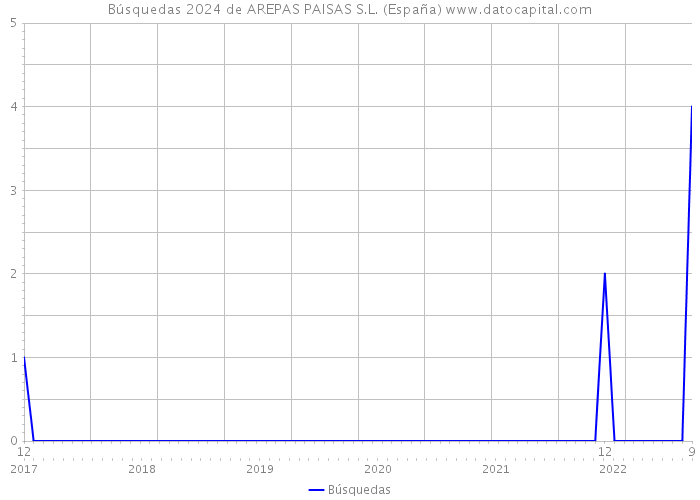 Búsquedas 2024 de AREPAS PAISAS S.L. (España) 