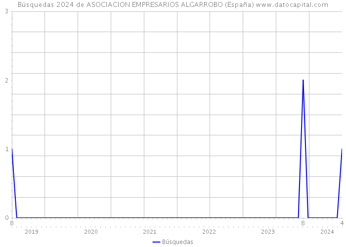 Búsquedas 2024 de ASOCIACION EMPRESARIOS ALGARROBO (España) 