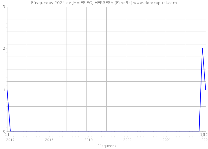 Búsquedas 2024 de JAVIER FOJ HERRERA (España) 