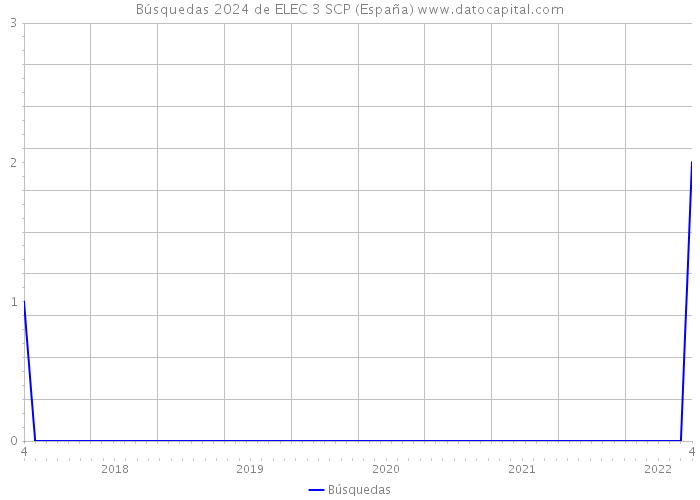 Búsquedas 2024 de ELEC 3 SCP (España) 