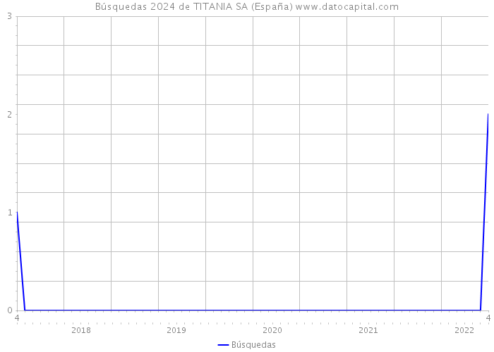 Búsquedas 2024 de TITANIA SA (España) 