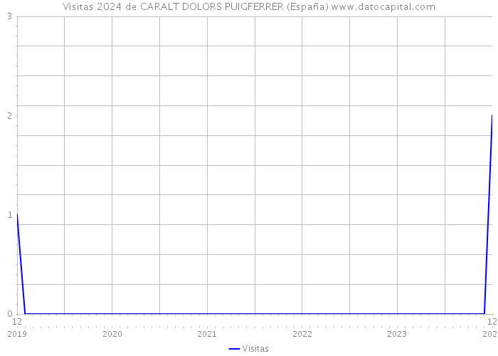 Visitas 2024 de CARALT DOLORS PUIGFERRER (España) 