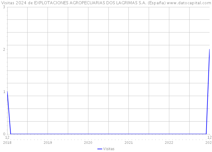 Visitas 2024 de EXPLOTACIONES AGROPECUARIAS DOS LAGRIMAS S.A. (España) 