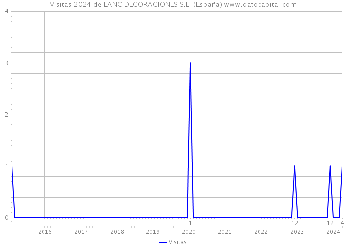 Visitas 2024 de LANC DECORACIONES S.L. (España) 