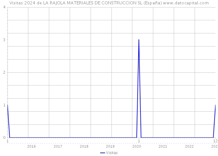 Visitas 2024 de LA RAJOLA MATERIALES DE CONSTRUCCION SL (España) 