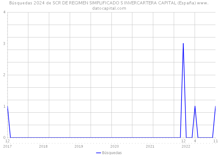Búsquedas 2024 de SCR DE REGIMEN SIMPLIFICADO S INVERCARTERA CAPITAL (España) 