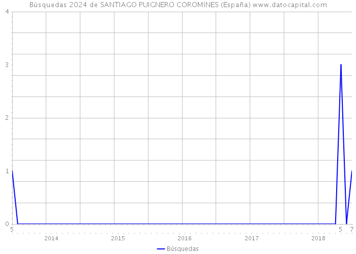 Búsquedas 2024 de SANTIAGO PUIGNERO COROMINES (España) 