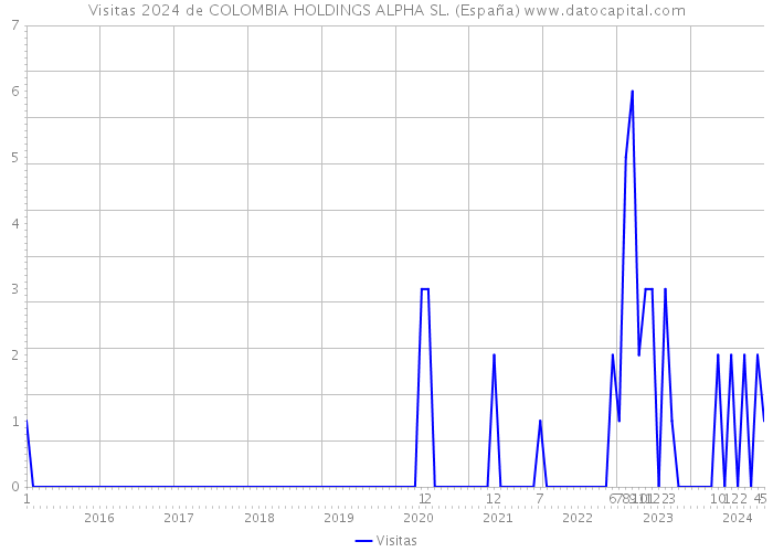 Visitas 2024 de COLOMBIA HOLDINGS ALPHA SL. (España) 