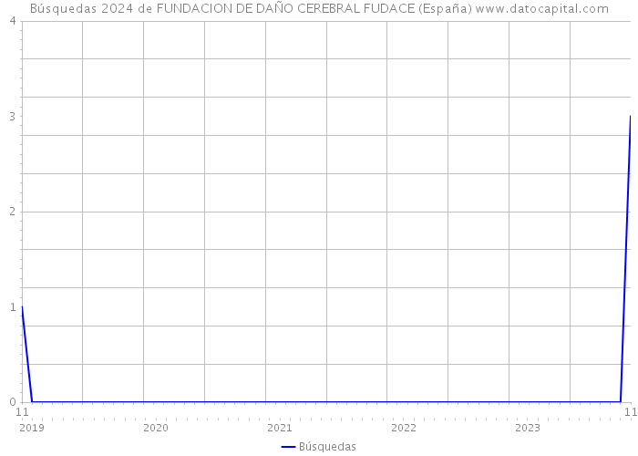 Búsquedas 2024 de FUNDACION DE DAÑO CEREBRAL FUDACE (España) 