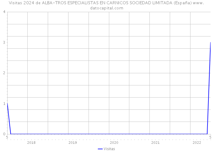 Visitas 2024 de ALBA-TROS ESPECIALISTAS EN CARNICOS SOCIEDAD LIMITADA (España) 