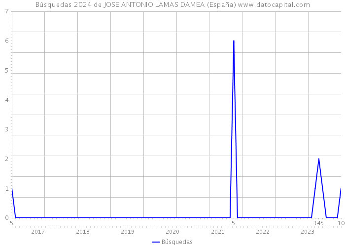 Búsquedas 2024 de JOSE ANTONIO LAMAS DAMEA (España) 