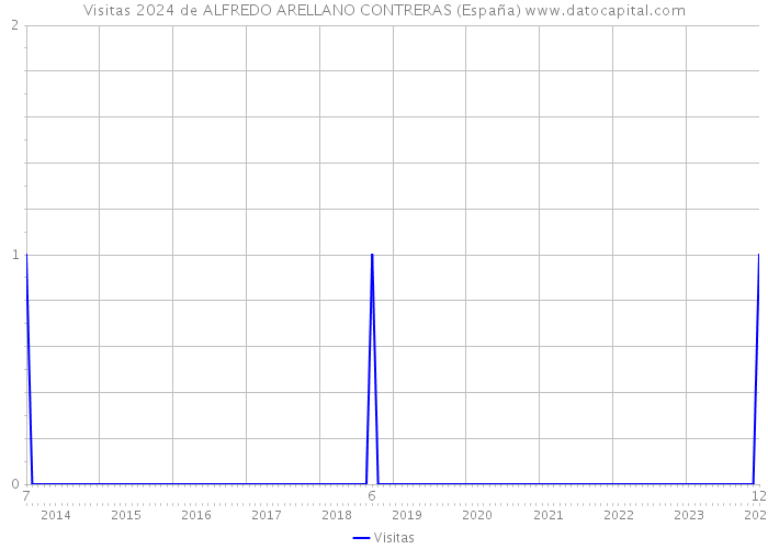 Visitas 2024 de ALFREDO ARELLANO CONTRERAS (España) 