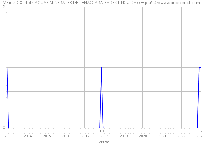 Visitas 2024 de AGUAS MINERALES DE PENACLARA SA (EXTINGUIDA) (España) 