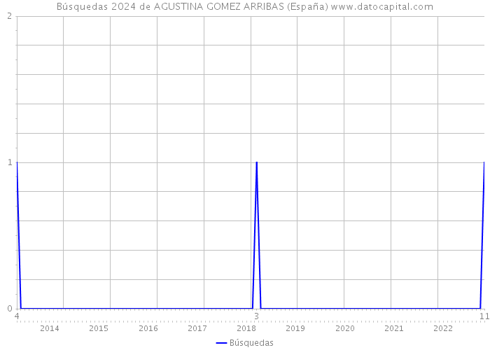 Búsquedas 2024 de AGUSTINA GOMEZ ARRIBAS (España) 