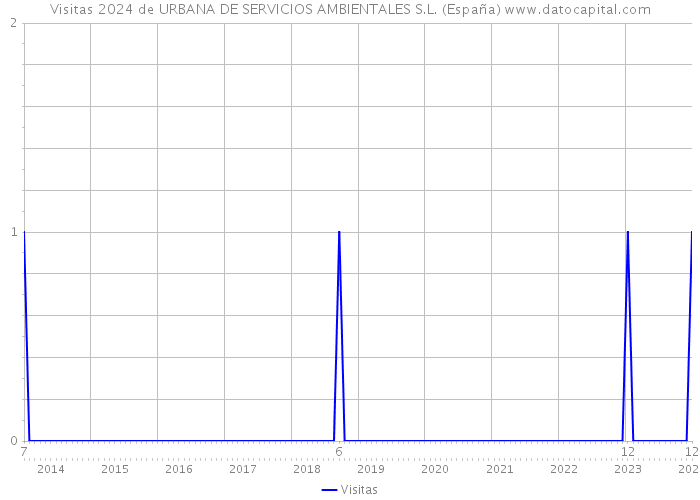 Visitas 2024 de URBANA DE SERVICIOS AMBIENTALES S.L. (España) 