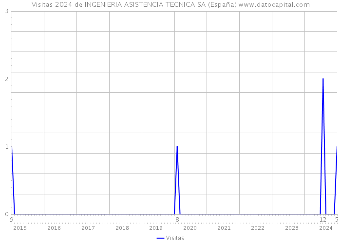 Visitas 2024 de INGENIERIA ASISTENCIA TECNICA SA (España) 