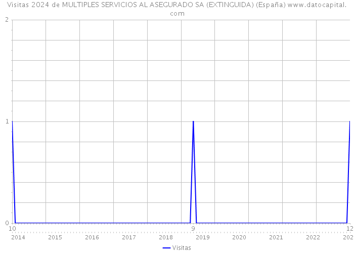Visitas 2024 de MULTIPLES SERVICIOS AL ASEGURADO SA (EXTINGUIDA) (España) 