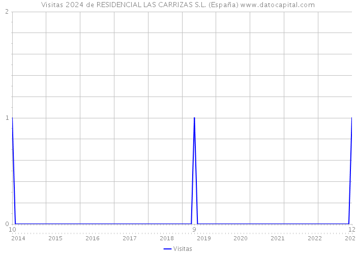 Visitas 2024 de RESIDENCIAL LAS CARRIZAS S.L. (España) 
