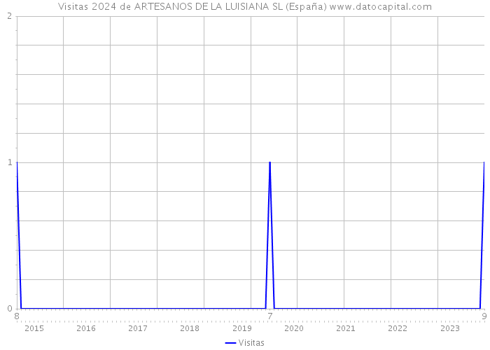 Visitas 2024 de ARTESANOS DE LA LUISIANA SL (España) 