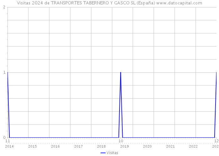 Visitas 2024 de TRANSPORTES TABERNERO Y GASCO SL (España) 