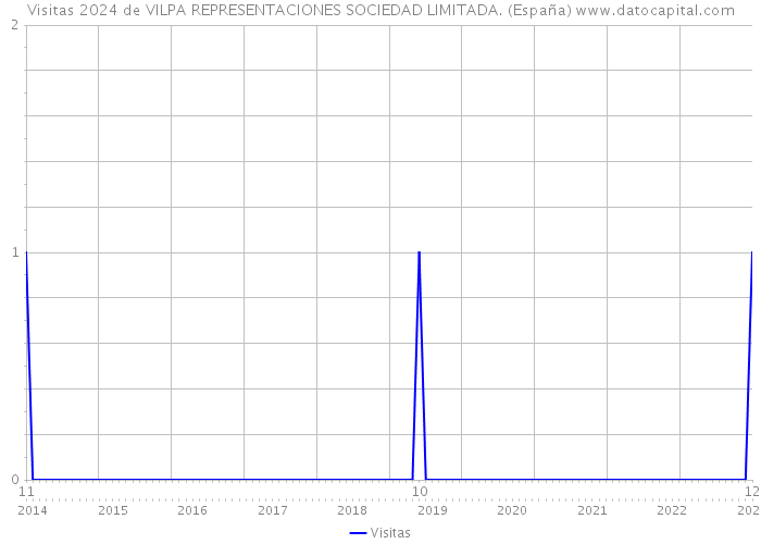 Visitas 2024 de VILPA REPRESENTACIONES SOCIEDAD LIMITADA. (España) 