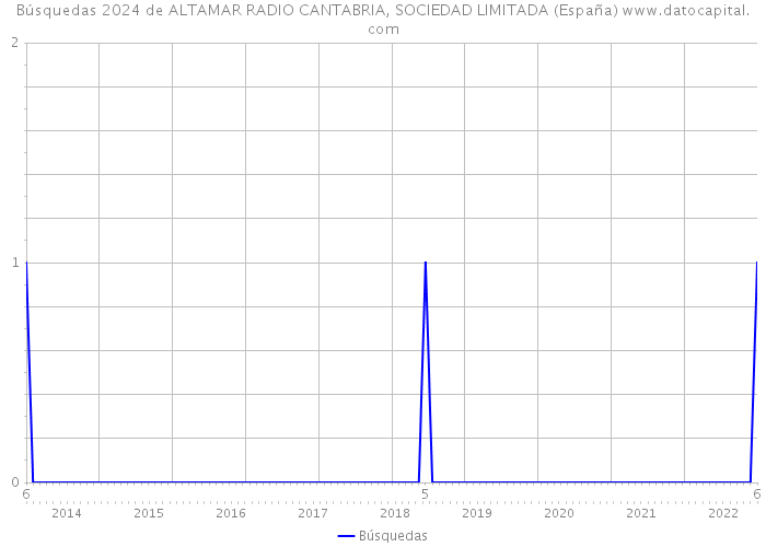 Búsquedas 2024 de ALTAMAR RADIO CANTABRIA, SOCIEDAD LIMITADA (España) 