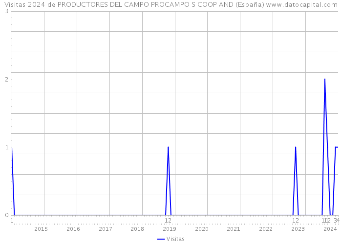Visitas 2024 de PRODUCTORES DEL CAMPO PROCAMPO S COOP AND (España) 