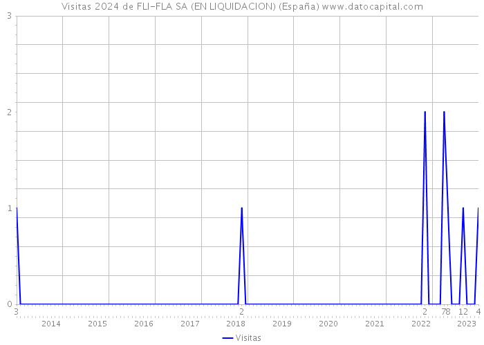 Visitas 2024 de FLI-FLA SA (EN LIQUIDACION) (España) 