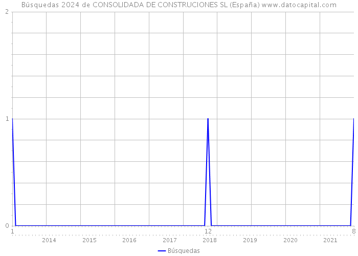Búsquedas 2024 de CONSOLIDADA DE CONSTRUCIONES SL (España) 