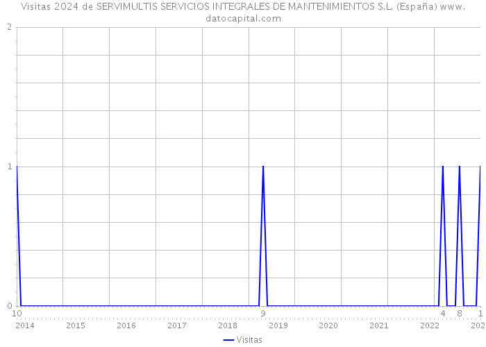 Visitas 2024 de SERVIMULTIS SERVICIOS INTEGRALES DE MANTENIMIENTOS S.L. (España) 