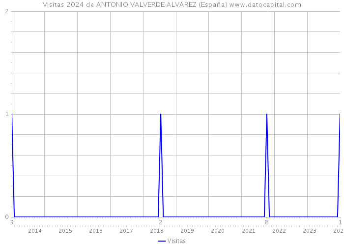 Visitas 2024 de ANTONIO VALVERDE ALVAREZ (España) 