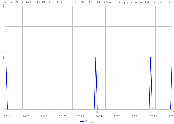 Visitas 2024 de CONSTRUCCIONES LOS VENTORRILLOS ALHAMA S.L. (España) 