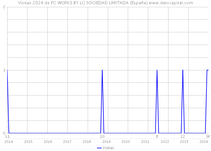 Visitas 2024 de PC WORKS BY LG SOCIEDAD LIMITADA (España) 