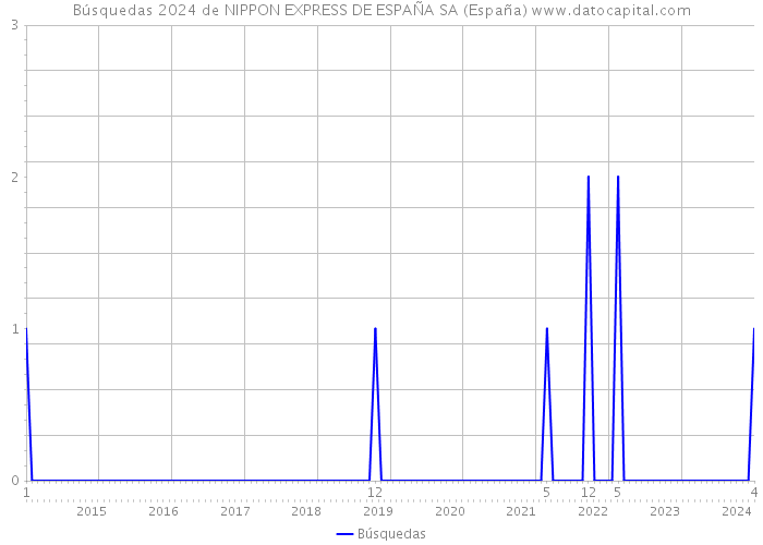 Búsquedas 2024 de NIPPON EXPRESS DE ESPAÑA SA (España) 